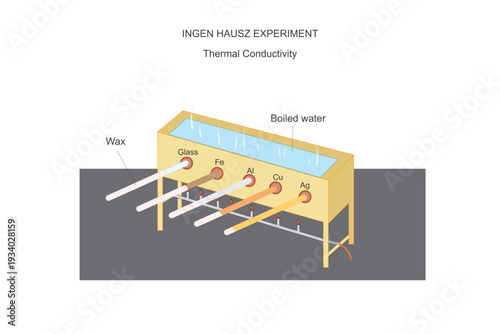 Thermal conductivity is the measure of a material’s ability to conduct heat, indicating how quickly heat transfers through solids, liquids, or gases under a temperature difference.