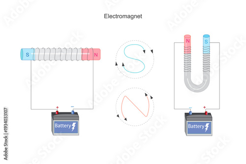 Simple electromagnet. An electromagnet is a temporary magnet made by passing electric current through a coil around iron producing controllable magnetic field.Physics illustration.