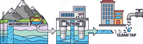 Water treatment process diagram showing mountains to clean tap water flow