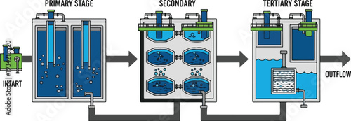 Industrial water treatment process diagram illustrating primary, secondary, and tertiary stages of purification