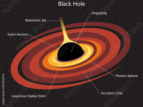 black hole with labeled event horizon, singularity, accretion disk, photon sphere and relativistic jet diagram hand drawn schematic vector. Science educational illustration