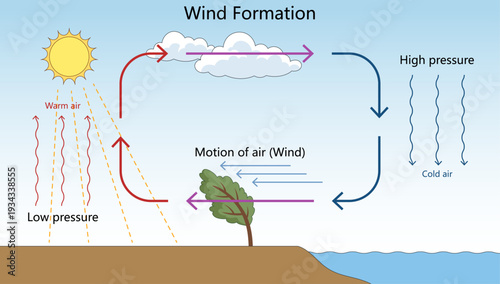 wind formation through warm rising air, low and high pressure systems, and horizontal air movement diagram hand drawn schematic vector. Science educational illustration