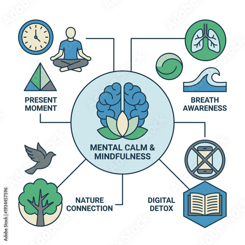 Mental Calm & Mindfulness: Depicting key elements for fostering mental clarity and tranquility. A visual representation of meditation, breath awareness, nature connection, and digital detoxing.