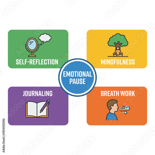 Emotional Pause: A visual guide illustrates the principles of emotional pause, promoting self-reflection, mindfulness, journaling, and breath work for well-being.