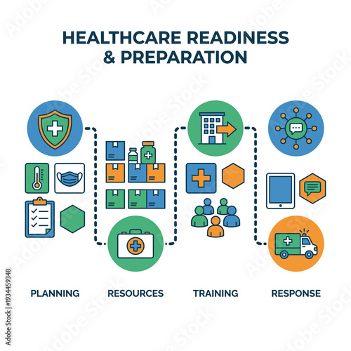 Healthcare Readiness and Preparation: A visual guide illustrates the key components of healthcare readiness, encompassing planning, resource management, training.