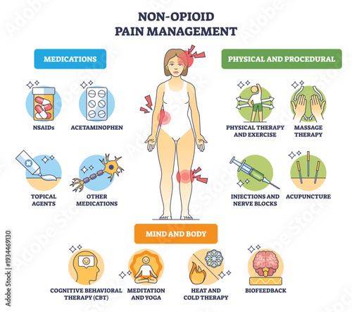 Non opioid pain management illustrated as a brief guide to therapies and meds, central human figure, pills, and syringe show options beyond opioids. Outline diagram