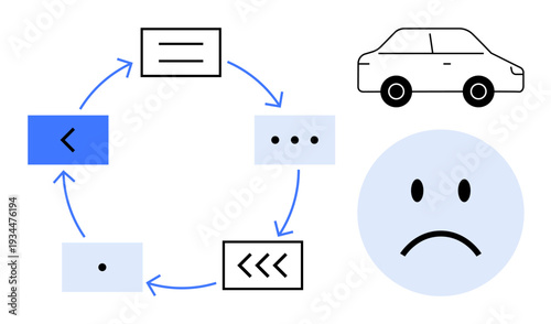 Circular process. Circular process flow with arrows showing sequential movement. Circular process reflected in design, paired with car and emotional sad face visuals. For workflow, decision-making