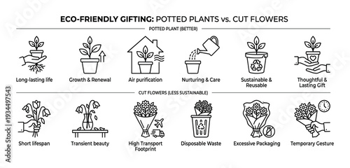 This informative infographic visually compares the environmental benefits of gifting potted plants versus the less sustainable aspects of cut flowers, using clear line icons