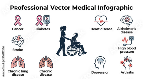 Chronic disease awareness vector illustration, healthcare support icons, medical conditions design, patient care artwork, cancer diabetes heart stroke lung depression arthritis Alzheimer’s concept, he