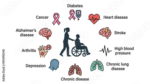 Chronic disease awareness vector illustration, healthcare support icons, medical conditions design, patient care artwork, cancer diabetes heart stroke lung depression arthritis Alzheimer’s concept, he