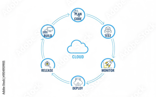 Plan, Code, Test, Monitor, Deploy, and Release in a Circular Process