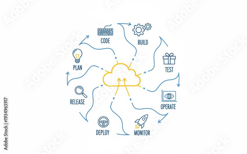 Cloud computing infrastructure diagram illustrating various stages of development and deployment from planning to monitoring