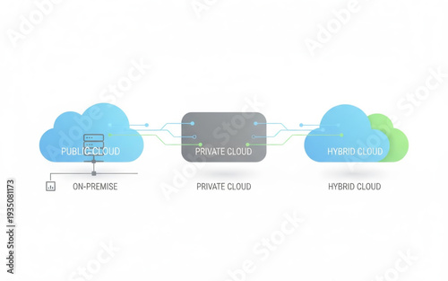 Cloud computing infrastructure diagram showcasing public, private, and hybrid cloud services with device connectivity