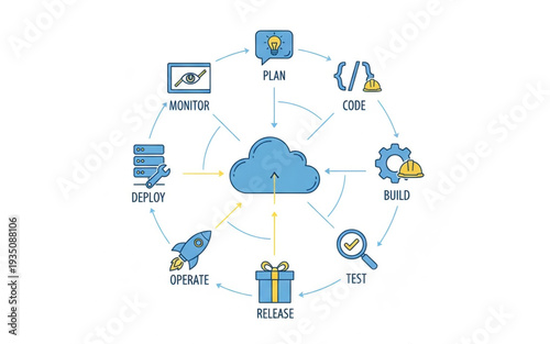 Cloud Computing Development Cycle Illustration Showing Plan, Code, Build, Test, Release, Operate, Deploy, and Monitor Stages in a Circular Workflow