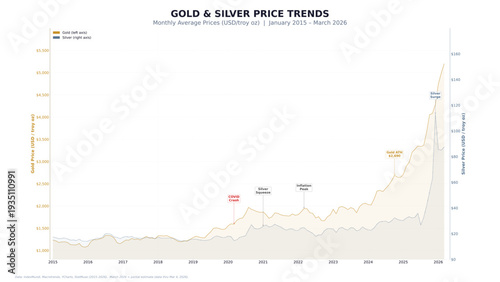 Gold and silver monthly price trends over a decade with key market events illustrating precious metal market cycles and investment patterns for financial research