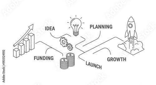Isometric diagram maps the sequential startup journey from initial funding and idea generation through planning, product launch, and ultimate business growth.