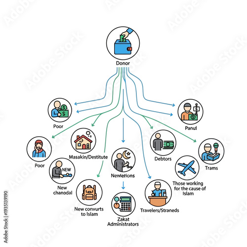 Zakat distribution flowchart for charitable giving and social support