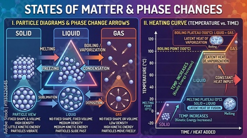 Educational Illustration Explaining States Of Matter And Phase Changes