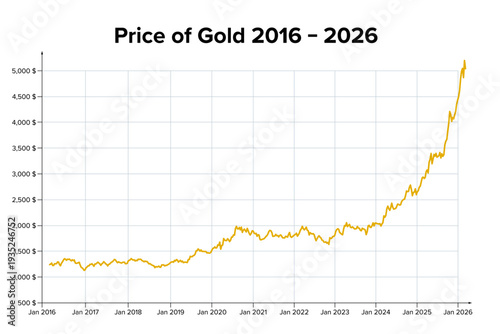 Price of gold from 2016 to 2026. Chart showing the weekly development of the gold price from January 2016 until end of February 2026 in nominal US dollars per troy ounce. Isolated illustration. Vector