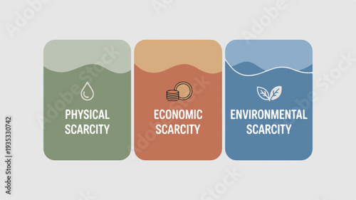 Infographic chart displaying physical economic and environmental scarcity concepts in a vector graphic