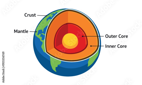 Earth's internal structure displaying geological layers. Scientific diagram for education, understanding planet Earth