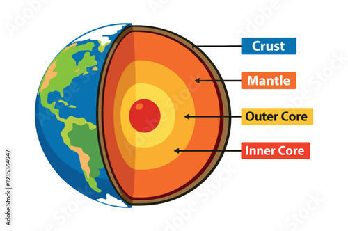 Planet Earth cross section illustration revealing inner core, outer core, mantle, and crust layers with labels