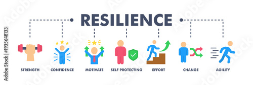 Resilience banner web flat vector illustration concept for successfully cope with a crisis with an icon of the strength, confidence, motivate, self protecting, effort, change and agility
