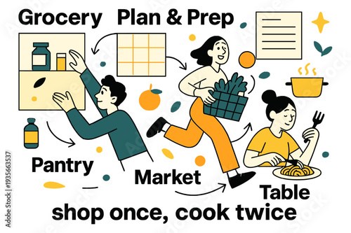 Grocery Planning Flow. Shopping Habits ? Grocery Plan & Prep. A minimal meal grid links to a weekly list; arrows flow from pantry > market > table. Caption