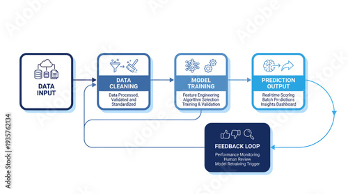 Infographic depicting data processing stages from input to insights with feedback loop
