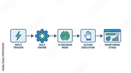 Automated Decision-Making Process Flowchart with AI and Monitoring