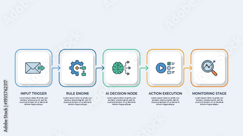 Workflow automation A step-by-step guide to input trigger, rule engine, AI decision node, action execution, and monitoring stage