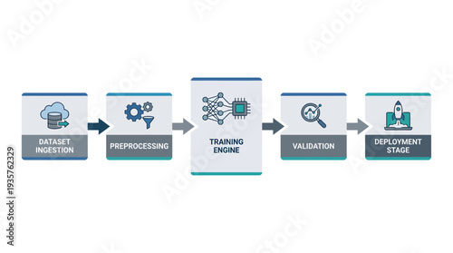 Detailed diagram depicting the artificial intelligence and machine learning model development process, from data ingestion to validation and deployment