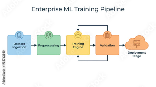 Detailed flowchart of an enterprise machine learning training pipeline, outlining crucial stages from data ingestion, preprocessing, model training, validation, and final deployment