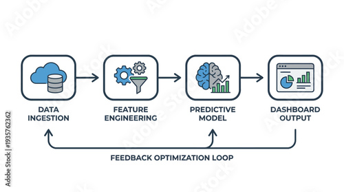 Data Science Workflow From Ingestion to Predictive Modeling and Feedback Optimization