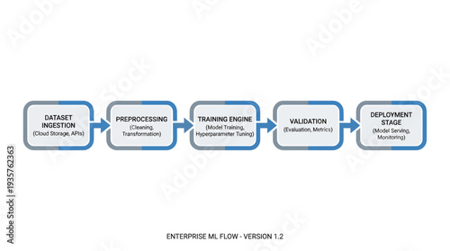 Machine learning workflow diagram illustrating the complete pipeline data ingestion, preprocessing, model training, validation, and deployment stages