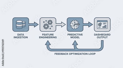 Understanding the data science workflow from ingestion to predictive modeling and dashboard output with feedback loops