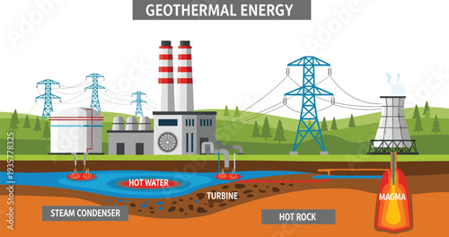 Geothermal energy power plant diagram showing magma hot water steam condenser turbine and electrical grid for renewable energy