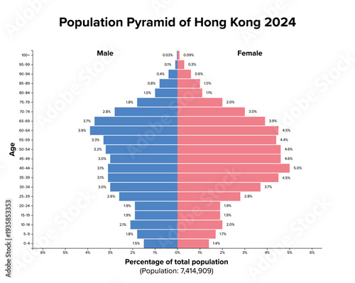 Hong Kong, SAR of China, population pyramid, 2024. Age structure diagram and distribution of 7.4 million people.  Constrictive population pyramid representing an aging population with low birth rates.