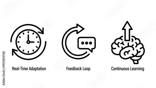 Real-Time Adaptation and Continuous Learning Outline Icons: Clock, Feedback Loop, and Brain for AI and Dynamic Systems