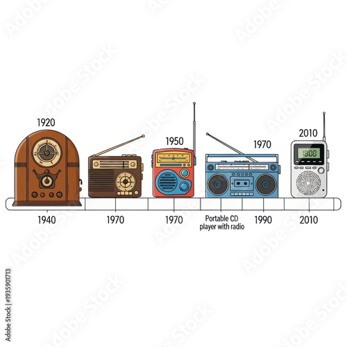Evolution of portable music players from 1920 to 2010