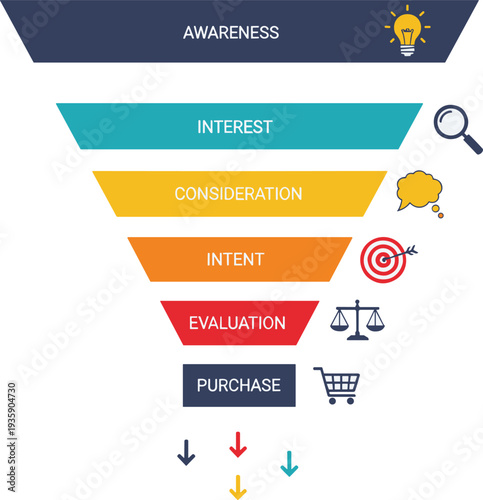 Marketing funnel stages diagram  awareness to purchase process