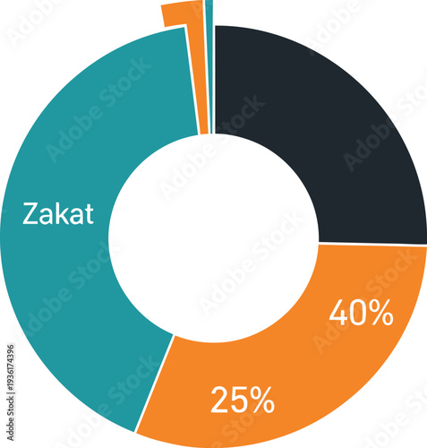 Distribution of charitable donations among various categories and percentages