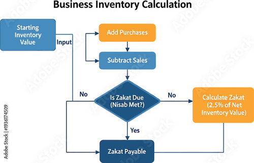 Business inventory calculation process flowchart diagram showing starting inventory value and sales tax payable