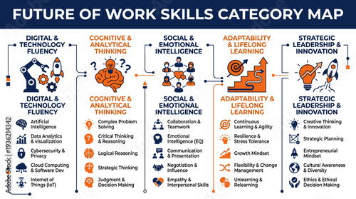 Future of Work Skills Category Map Infographic Vector — Digital Technology Fluency, Cognitive Analytical Thinking, Social Emotional Intelligence, Adaptability Learning, Strategic Leadership Innovation