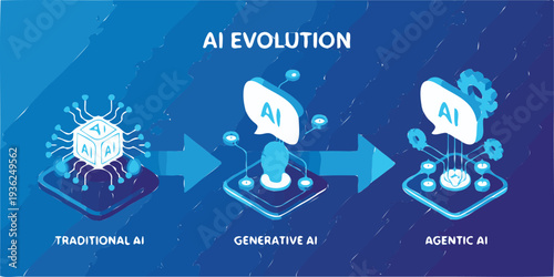AI evolution from traditional to generative to agentic AI showcasing progress in artificial intelligence capabilities and applications