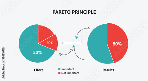 Educational infographic explaining the Pareto Principle with pie charts showing effort versus results and important factors.