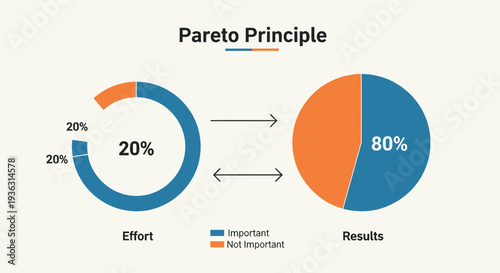 Educational infographic explaining the pareto principle with pie charts showing the eighty twenty rule between effort and results.