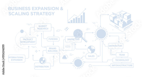 Detailed flowchart illustrates the complex steps of a business expansion and scaling strategy, featuring market research, product development, and distribution processes.