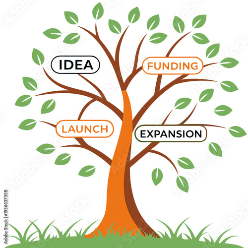 A tree with branches labeled idfa, funding, launch, and expansion