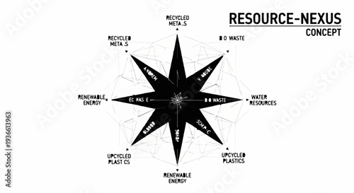 Circular economy concept diagram illustrating resource nexus and sustainable materials